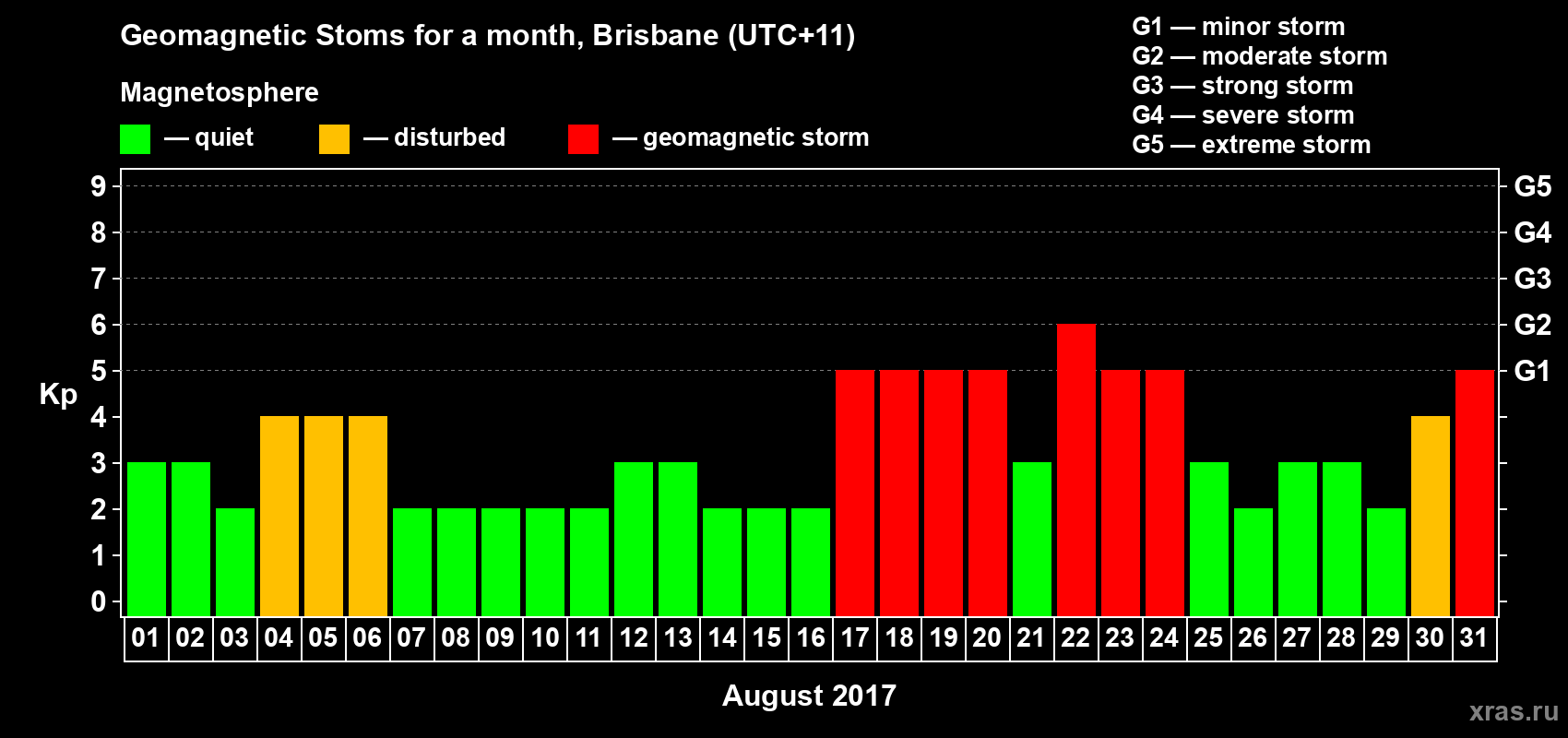 Changes in the maximum daily geomagnetic index Kp in August 2017