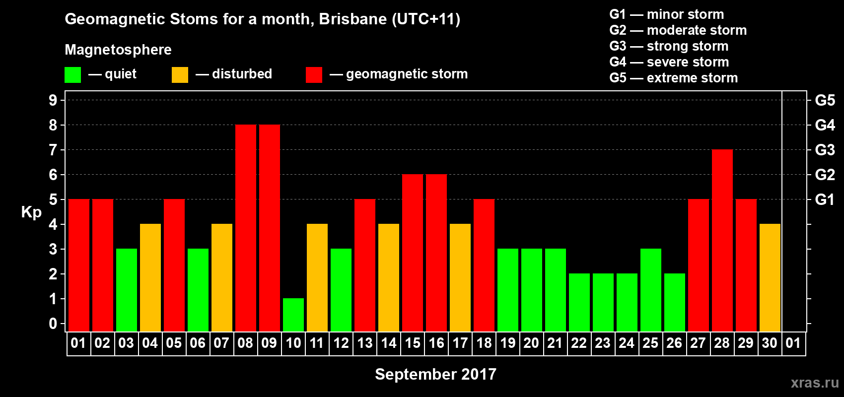 Changes in the maximum daily geomagnetic index Kp in September 2017