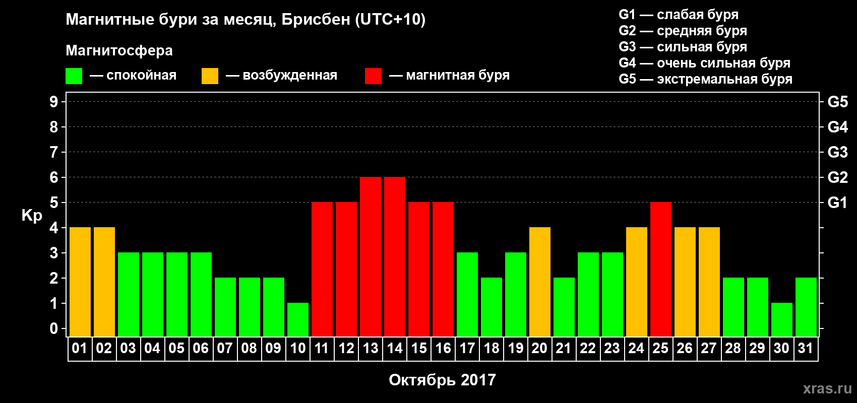 Изменения геомагнитного индекса Kp в октябре 2017 года