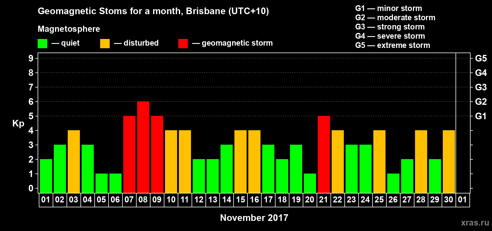 Changes in the maximum daily geomagnetic index Kp in November 2017