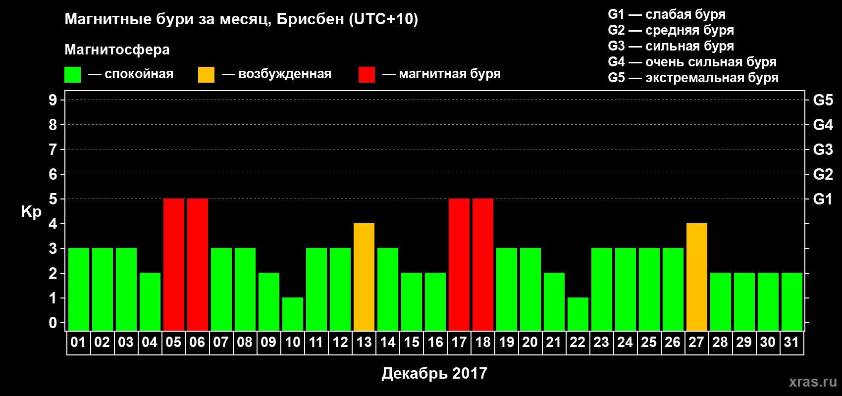 Изменения геомагнитного индекса Kp в декабре 2017 года