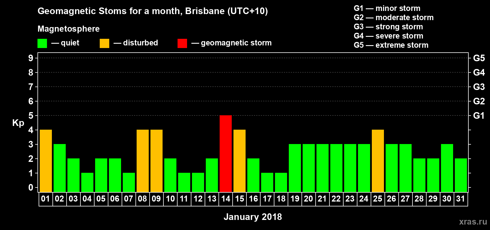Changes in the maximum daily geomagnetic index Kp in January 2018