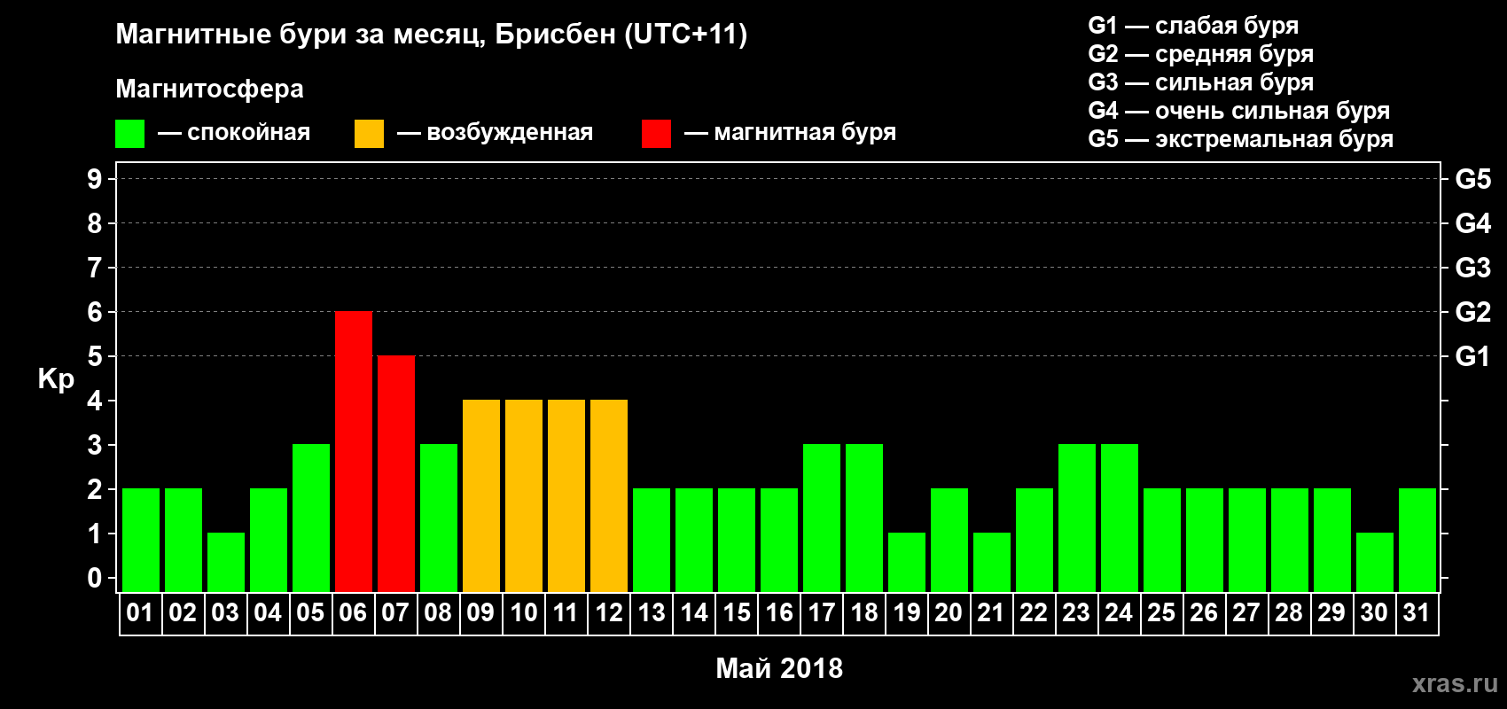 Изменения геомагнитного индекса Kp в мае 2018 года