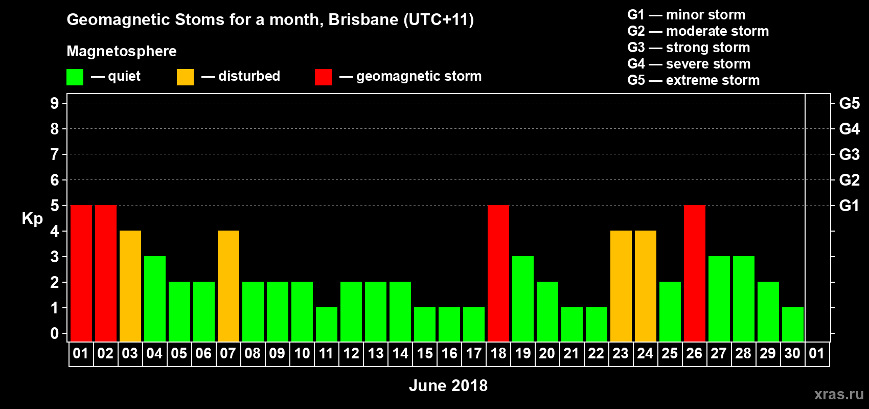 Changes in the maximum daily geomagnetic index Kp in June 2018