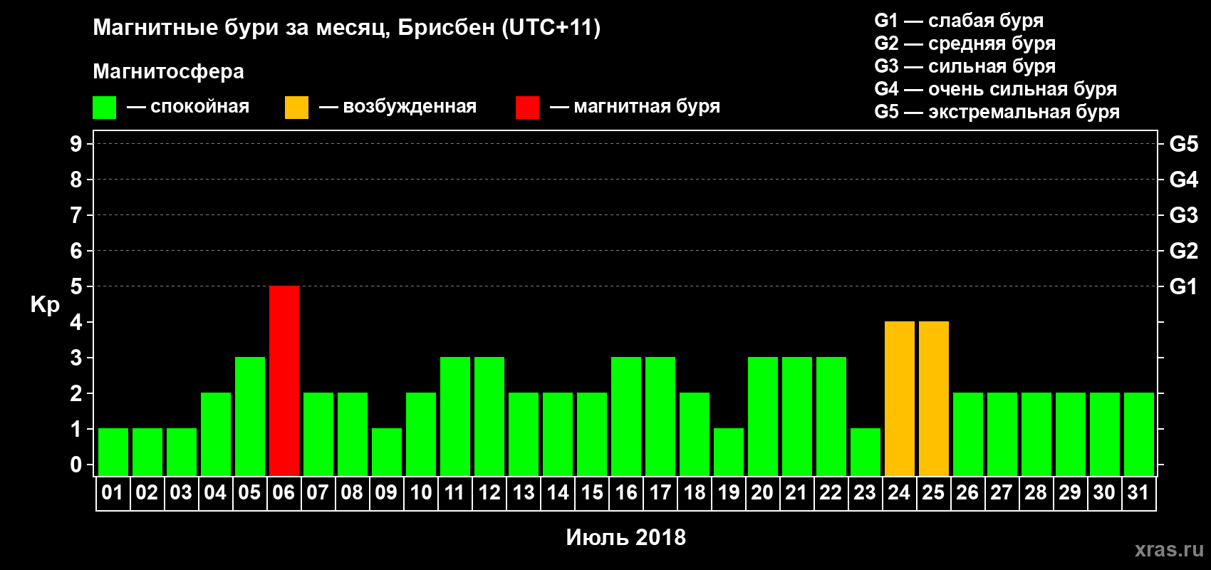 Изменения геомагнитного индекса Kp в июле 2018 года