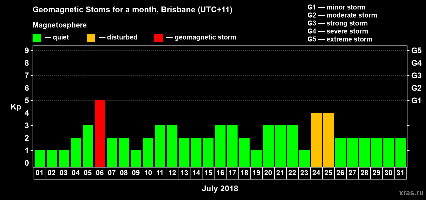 Changes in the maximum daily geomagnetic index Kp in July 2018