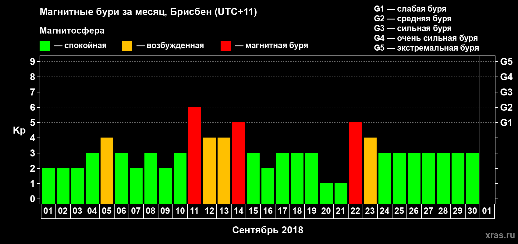 Изменения геомагнитного индекса Kp в сентябре 2018 года