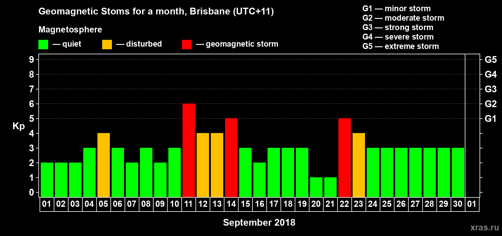 Changes in the maximum daily geomagnetic index Kp in September 2018