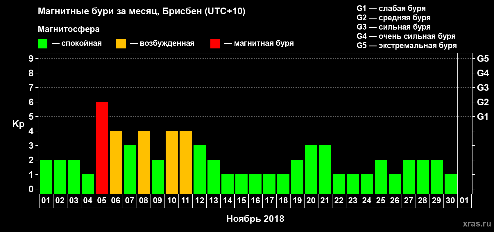 Изменения геомагнитного индекса Kp в ноябре 2018 года