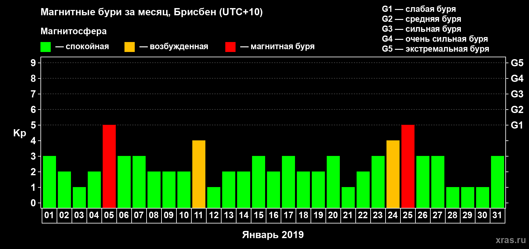 Изменения геомагнитного индекса Kp в январе 2019 года