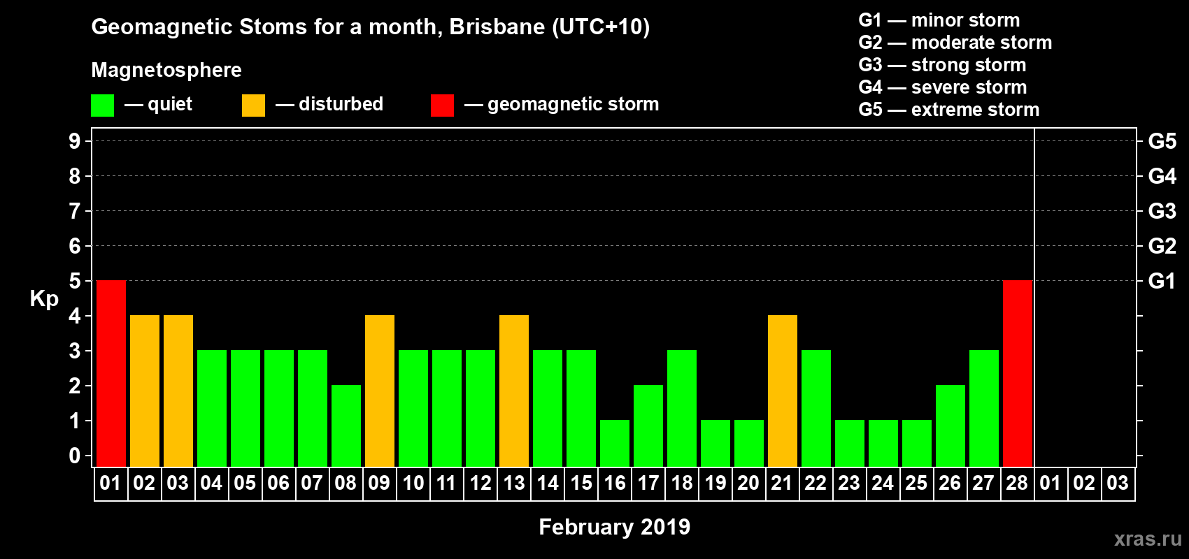 Changes in the maximum daily geomagnetic index Kp in February 2019