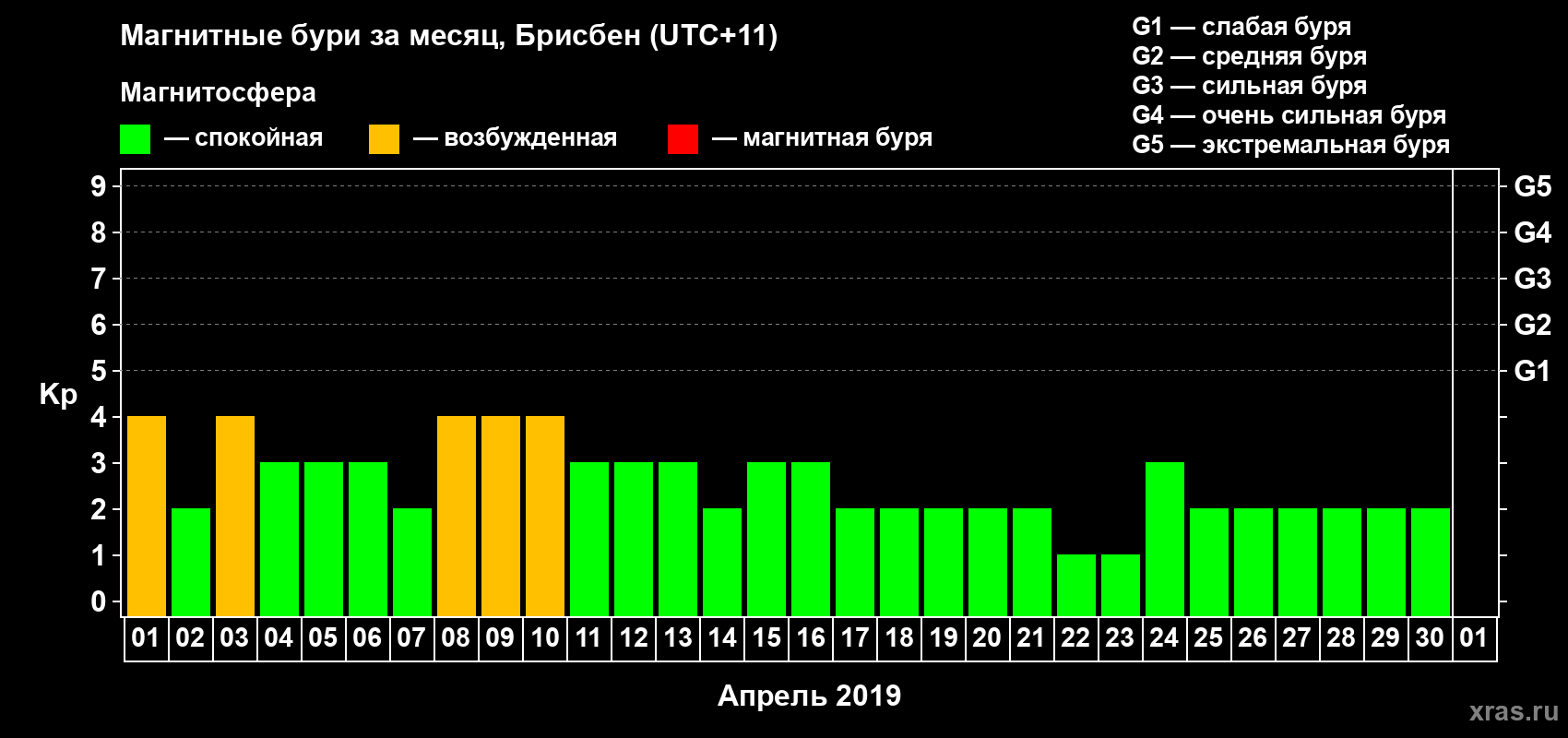 Изменения геомагнитного индекса Kp в апреле 2019 года