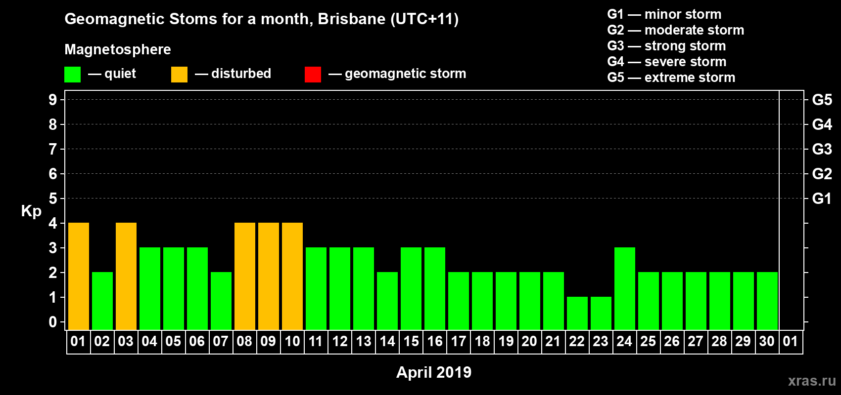Changes in the maximum daily geomagnetic index Kp in April 2019