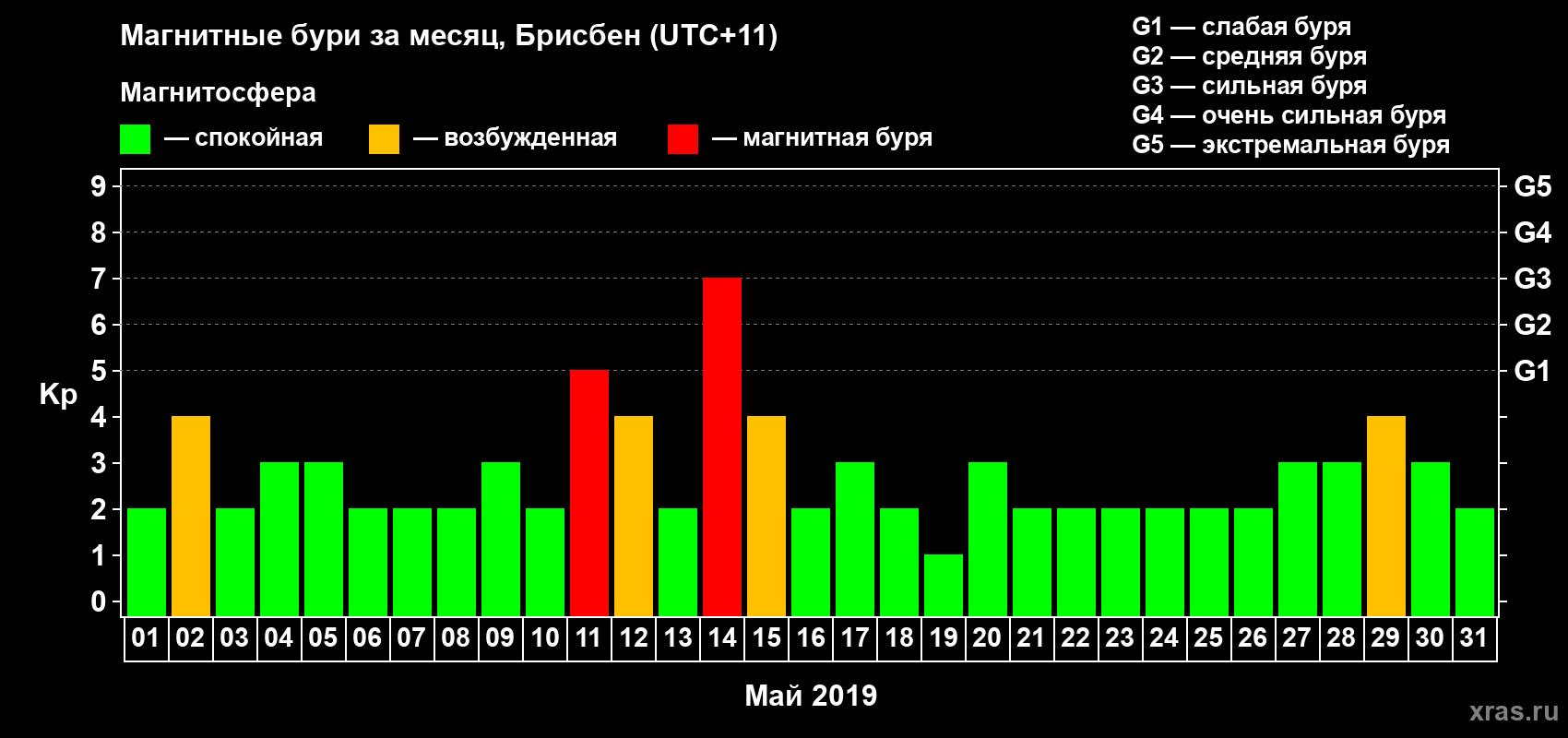 Изменения геомагнитного индекса Kp в мае 2019 года