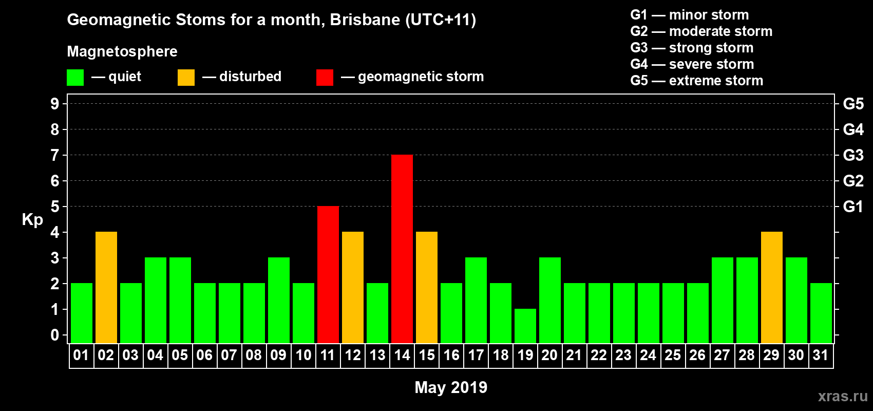 Changes in the maximum daily geomagnetic index Kp in May 2019