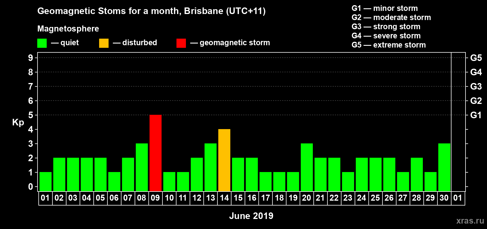 Changes in the maximum daily geomagnetic index Kp in June 2019