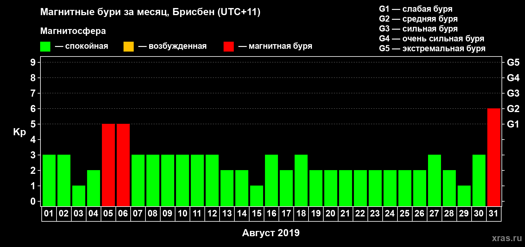 Изменения геомагнитного индекса Kp в августе 2019 года