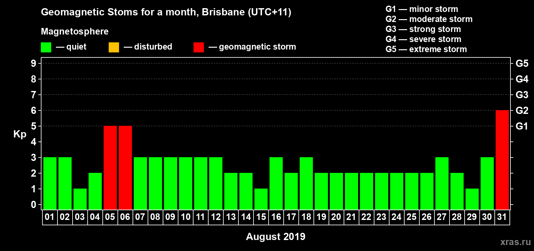 Changes in the maximum daily geomagnetic index Kp in August 2019