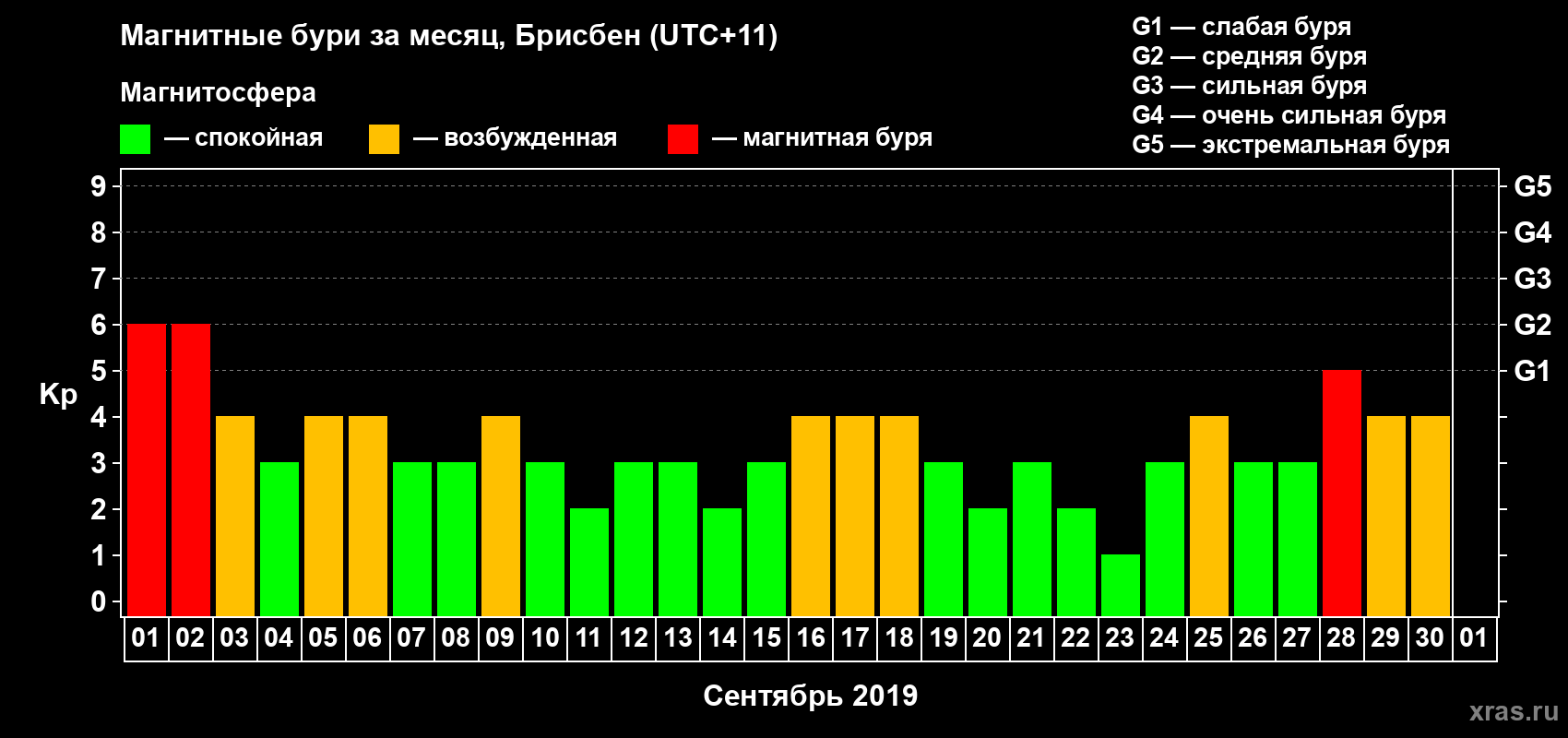 Изменения геомагнитного индекса Kp в сентябре 2019 года