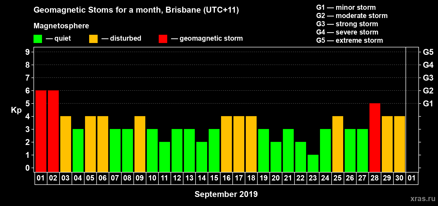 Changes in the maximum daily geomagnetic index Kp in September 2019