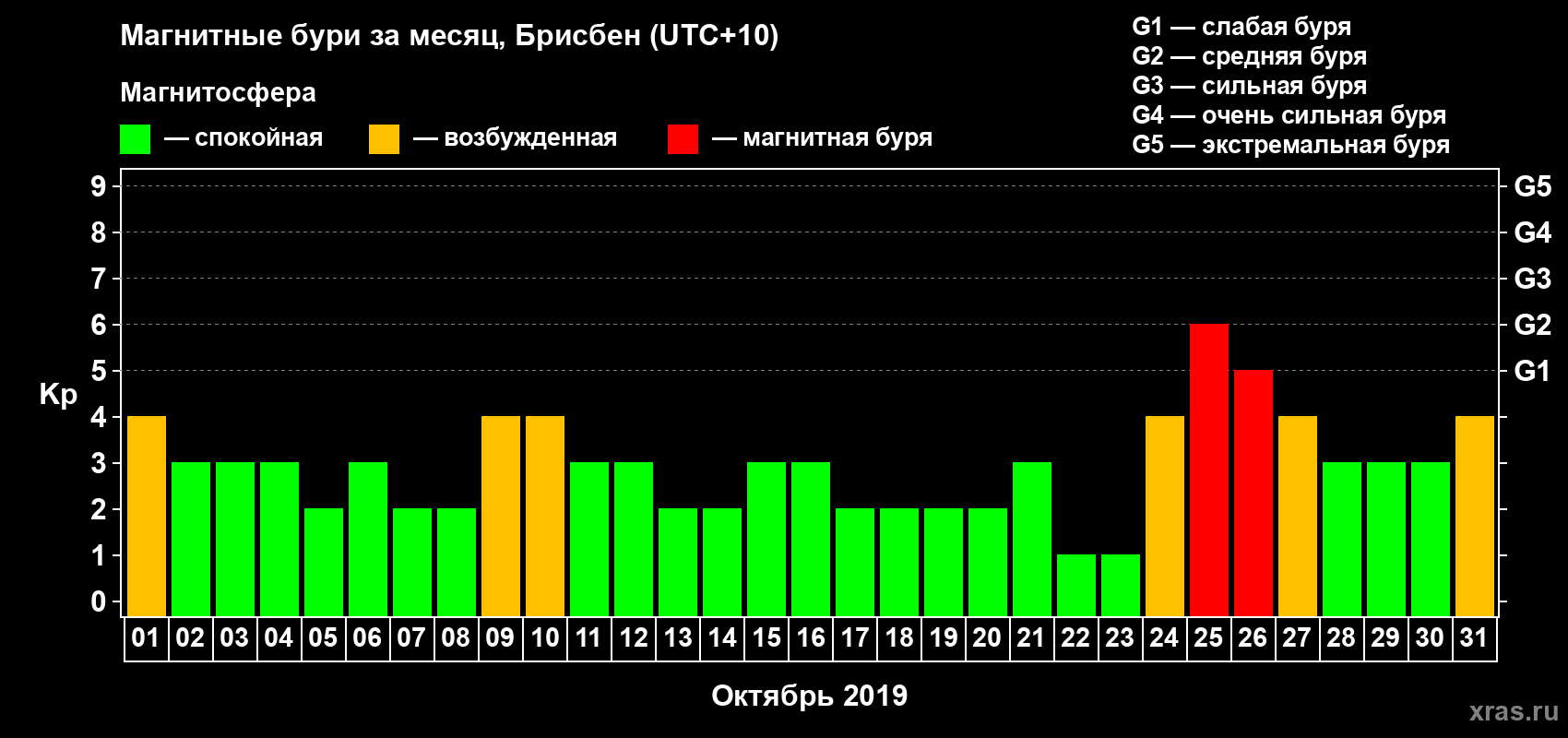 Изменения геомагнитного индекса Kp в октябре 2019 года