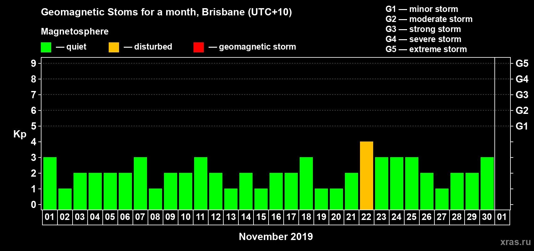 Changes in the maximum daily geomagnetic index Kp in November 2019