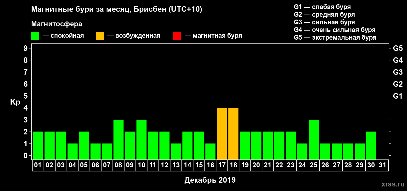 Изменения геомагнитного индекса Kp в декабре 2019 года