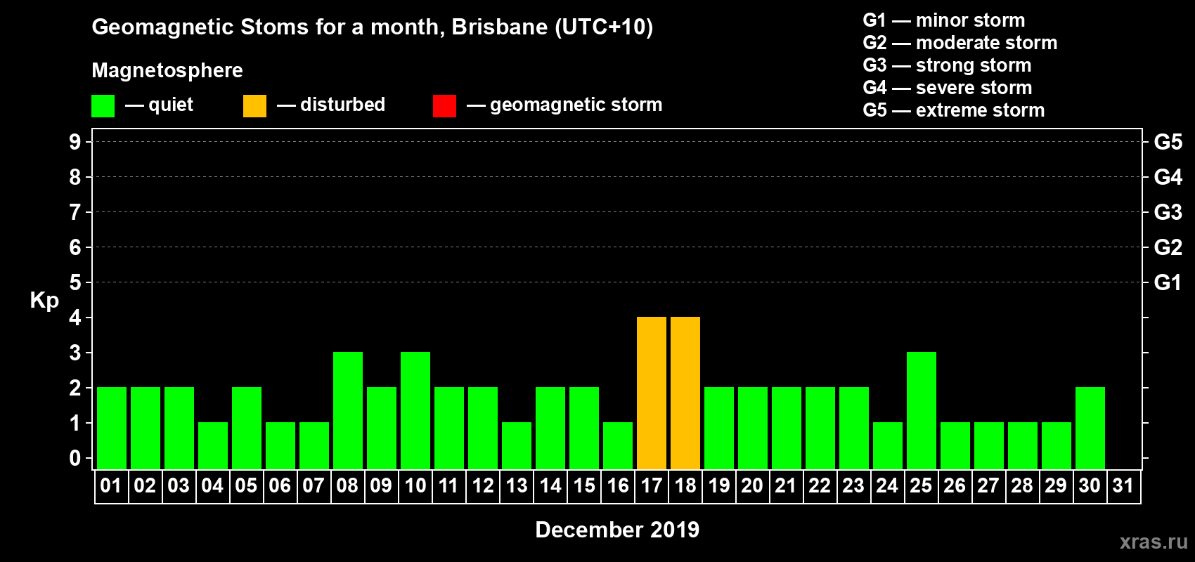 Changes in the maximum daily geomagnetic index Kp in December 2019