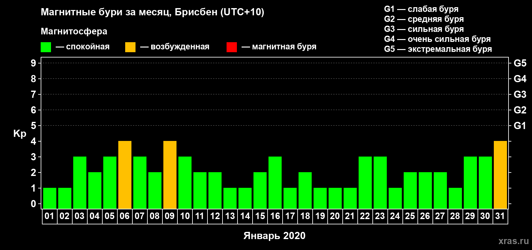 Изменения геомагнитного индекса Kp в январе 2020 года