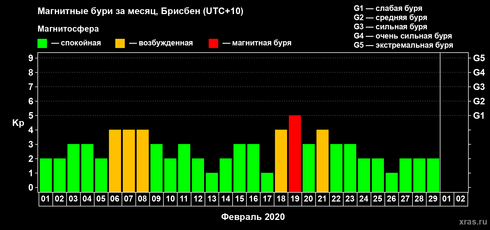 Изменения геомагнитного индекса Kp в феврале 2020 года