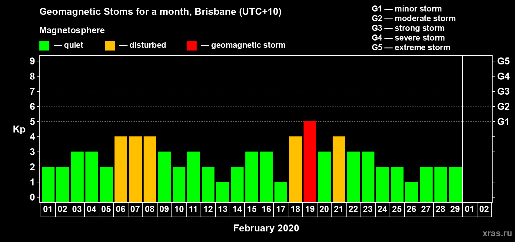 Changes in the maximum daily geomagnetic index Kp in February 2020