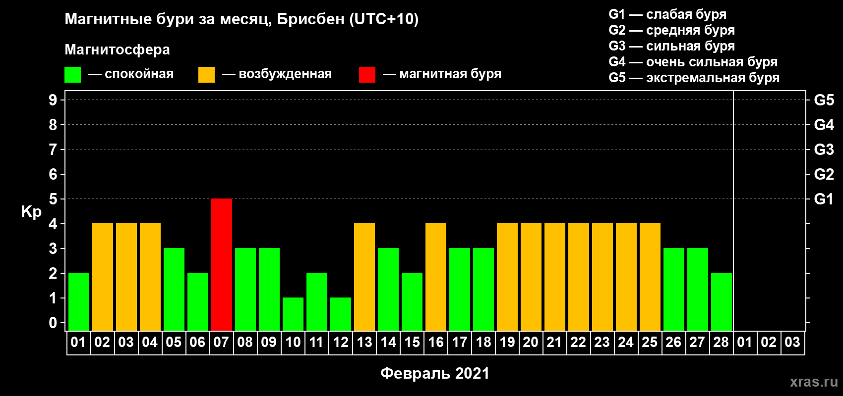 Изменения геомагнитного индекса Kp в феврале 2021 года