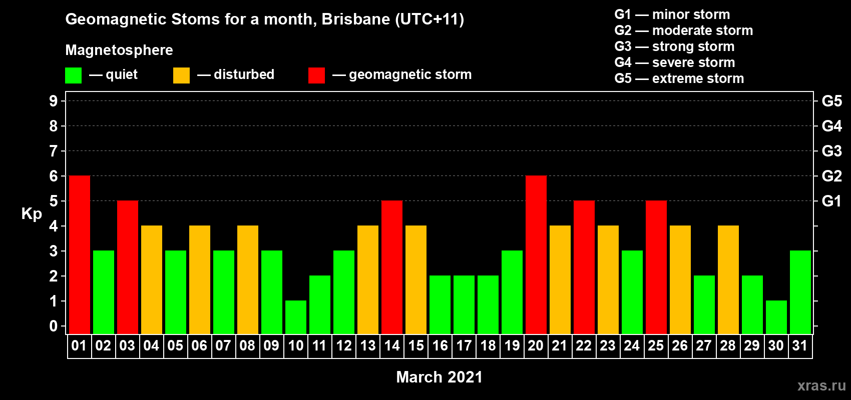 Changes in the maximum daily geomagnetic index Kp in March 2021