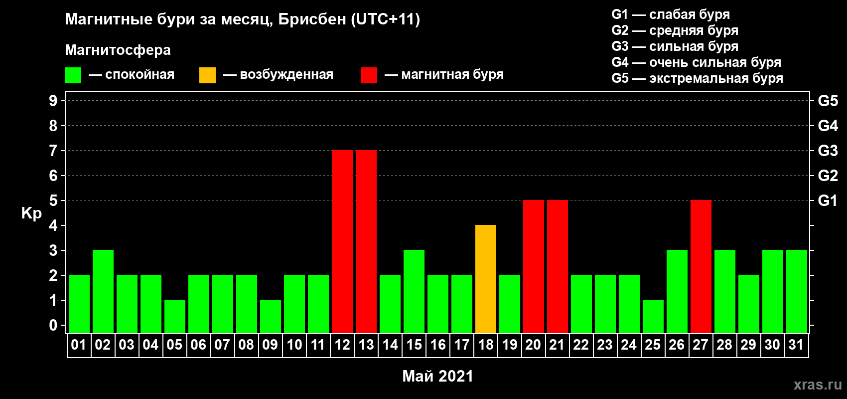 Изменения геомагнитного индекса Kp в мае 2021 года