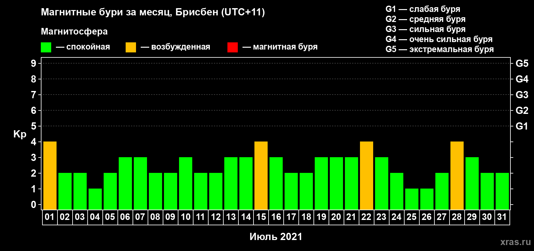 Изменения геомагнитного индекса Kp в июле 2021 года