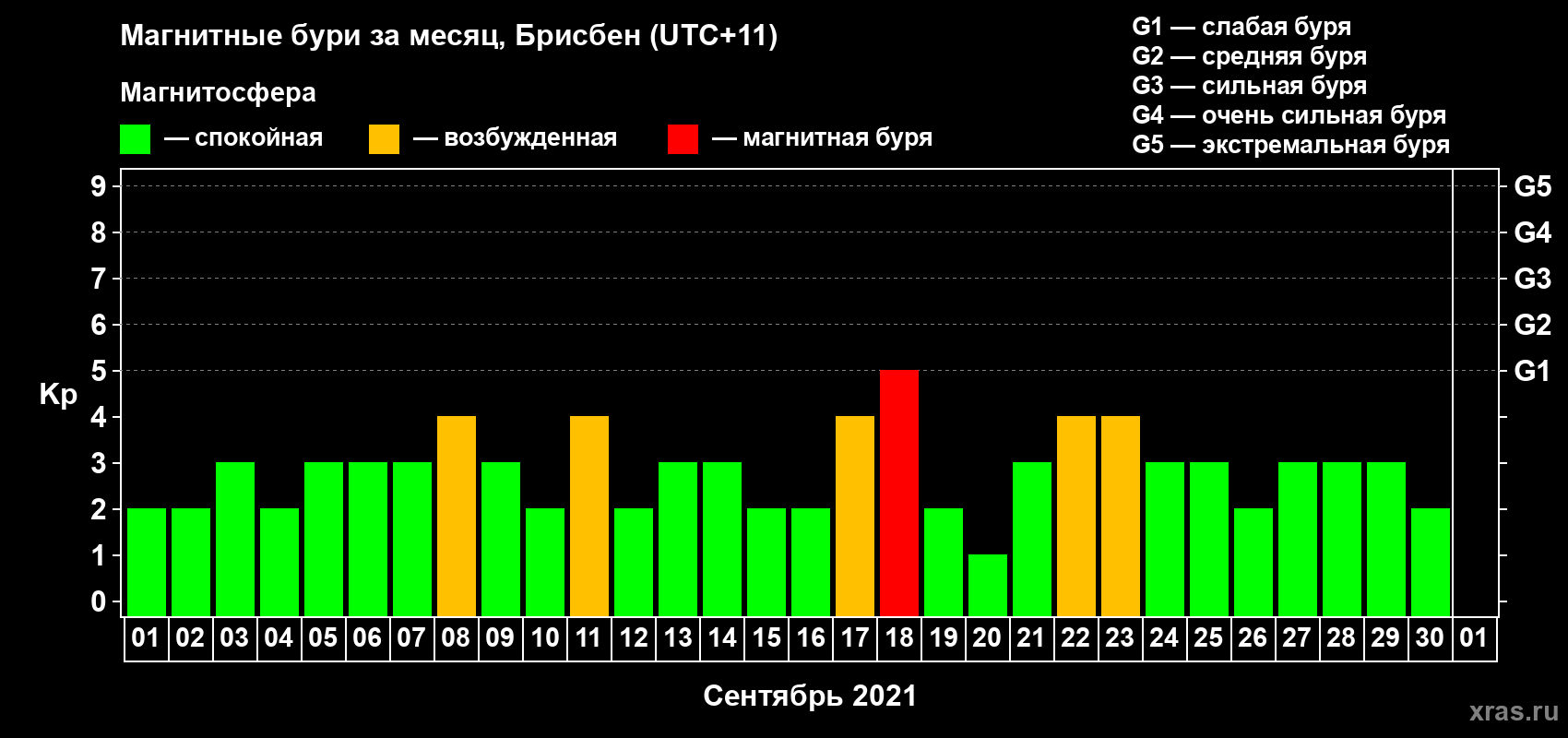 Изменения геомагнитного индекса Kp в сентябре 2021 года