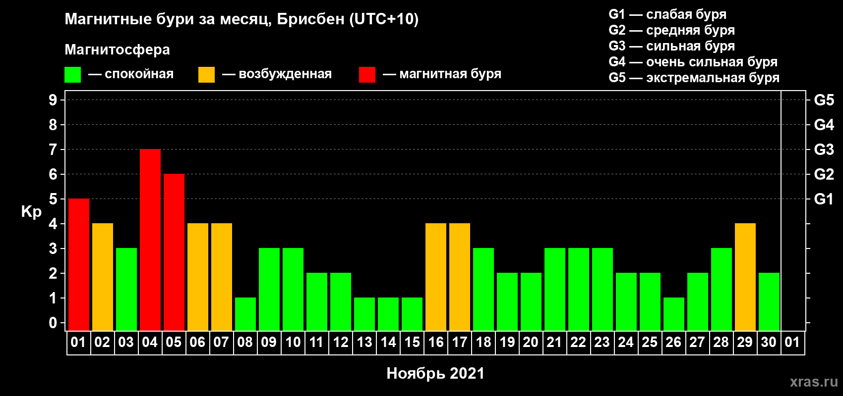 Изменения геомагнитного индекса Kp в ноябре 2021 года