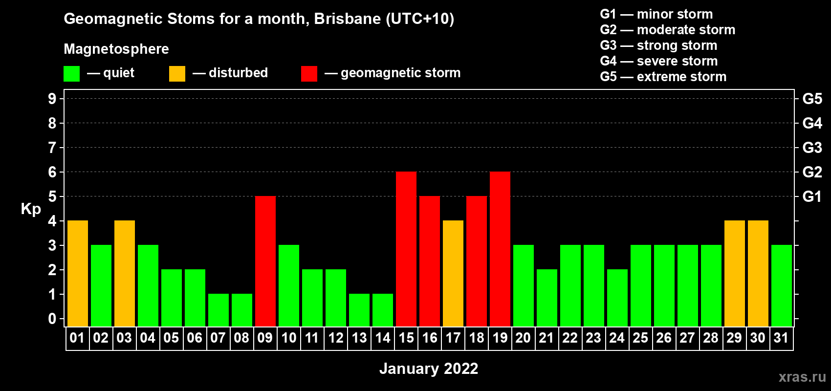 Changes in the maximum daily geomagnetic index Kp in January 2022