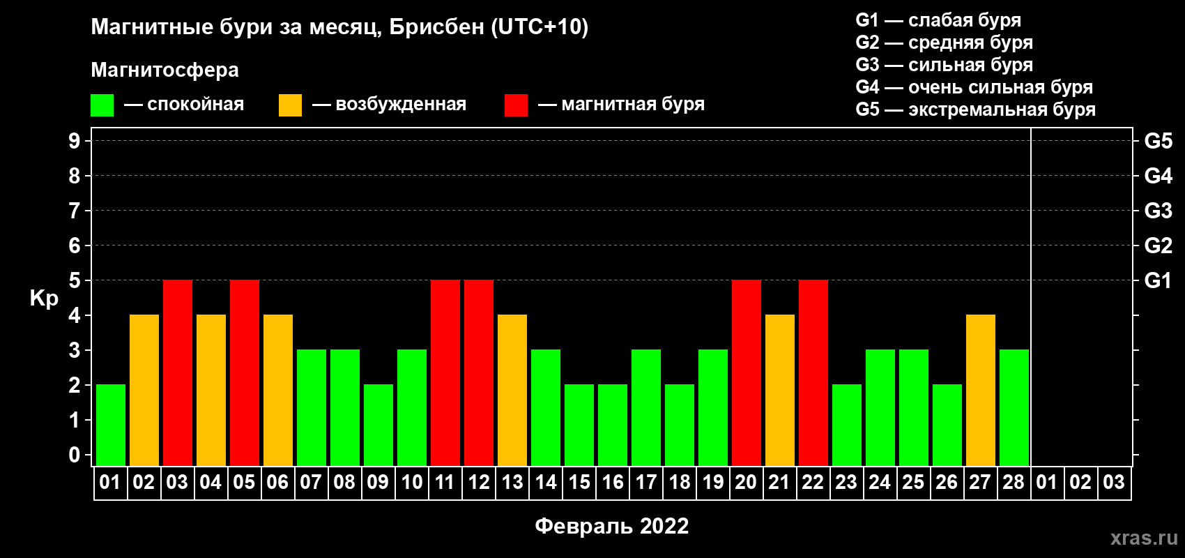 Изменения геомагнитного индекса Kp в феврале 2022 года