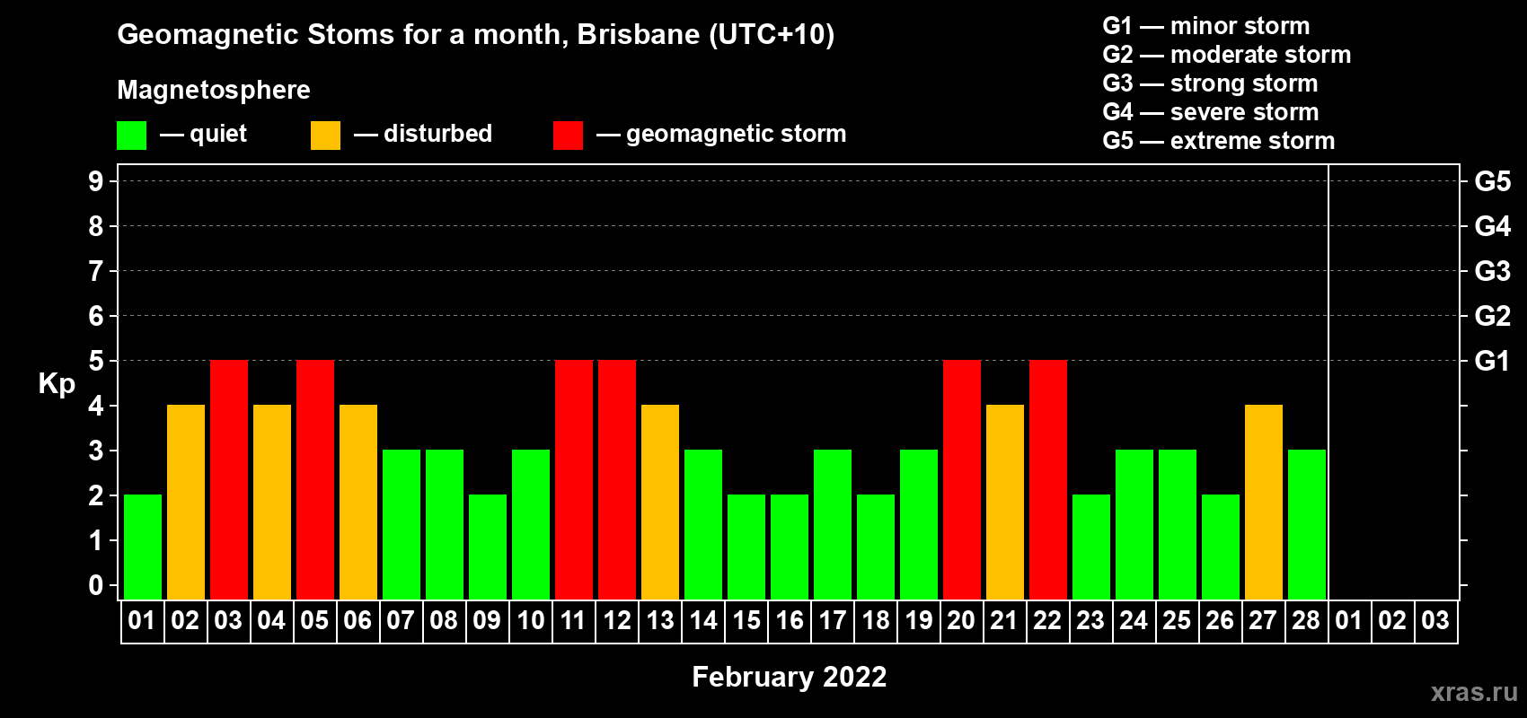 Changes in the maximum daily geomagnetic index Kp in February 2022