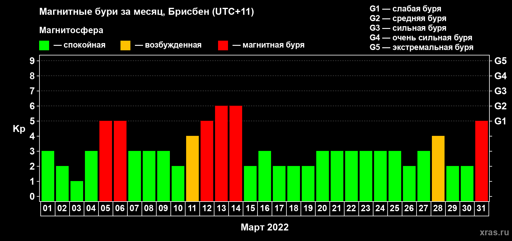 Изменения геомагнитного индекса Kp в марте 2022 года