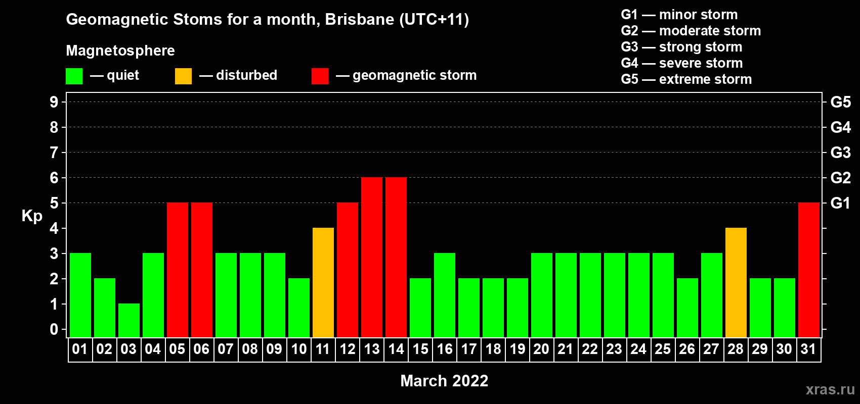 Changes in the maximum daily geomagnetic index Kp in March 2022