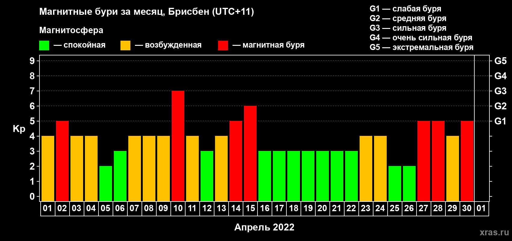 Изменения геомагнитного индекса Kp в апреле 2022 года