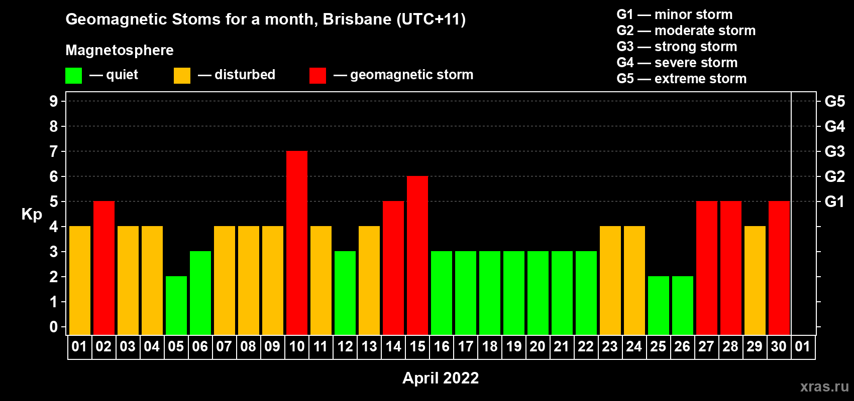 Changes in the maximum daily geomagnetic index Kp in April 2022