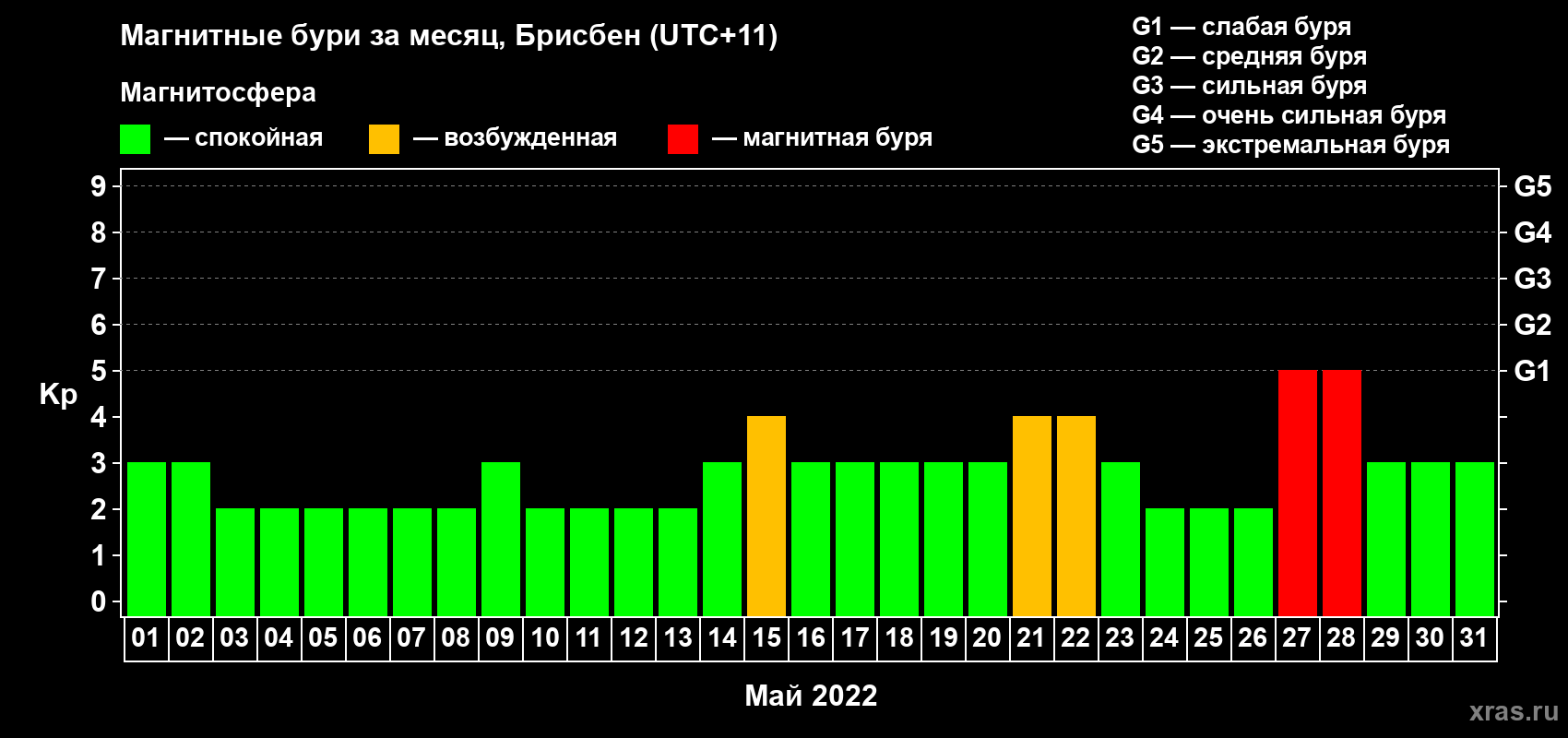 Изменения геомагнитного индекса Kp в мае 2022 года