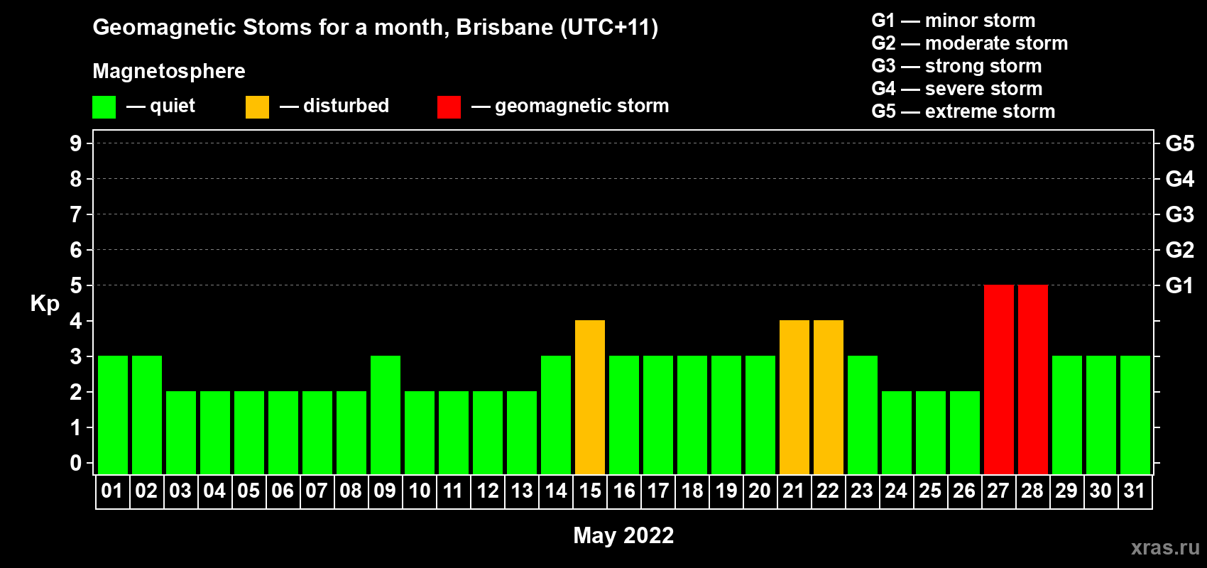 Changes in the maximum daily geomagnetic index Kp in May 2022