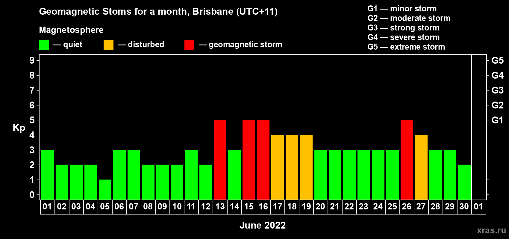 Changes in the maximum daily geomagnetic index Kp in June 2022