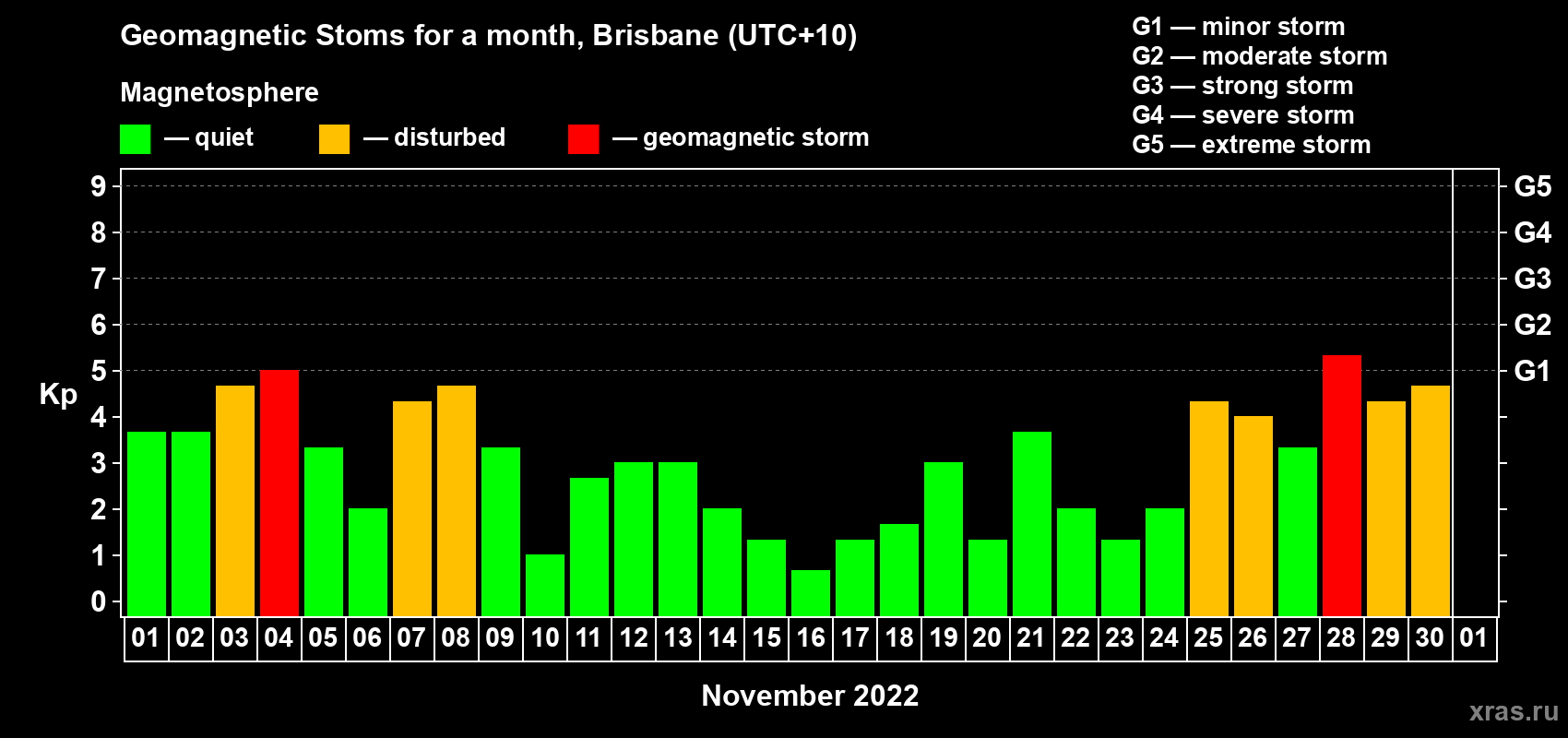 Changes in the maximum daily geomagnetic index Kp in November 2022