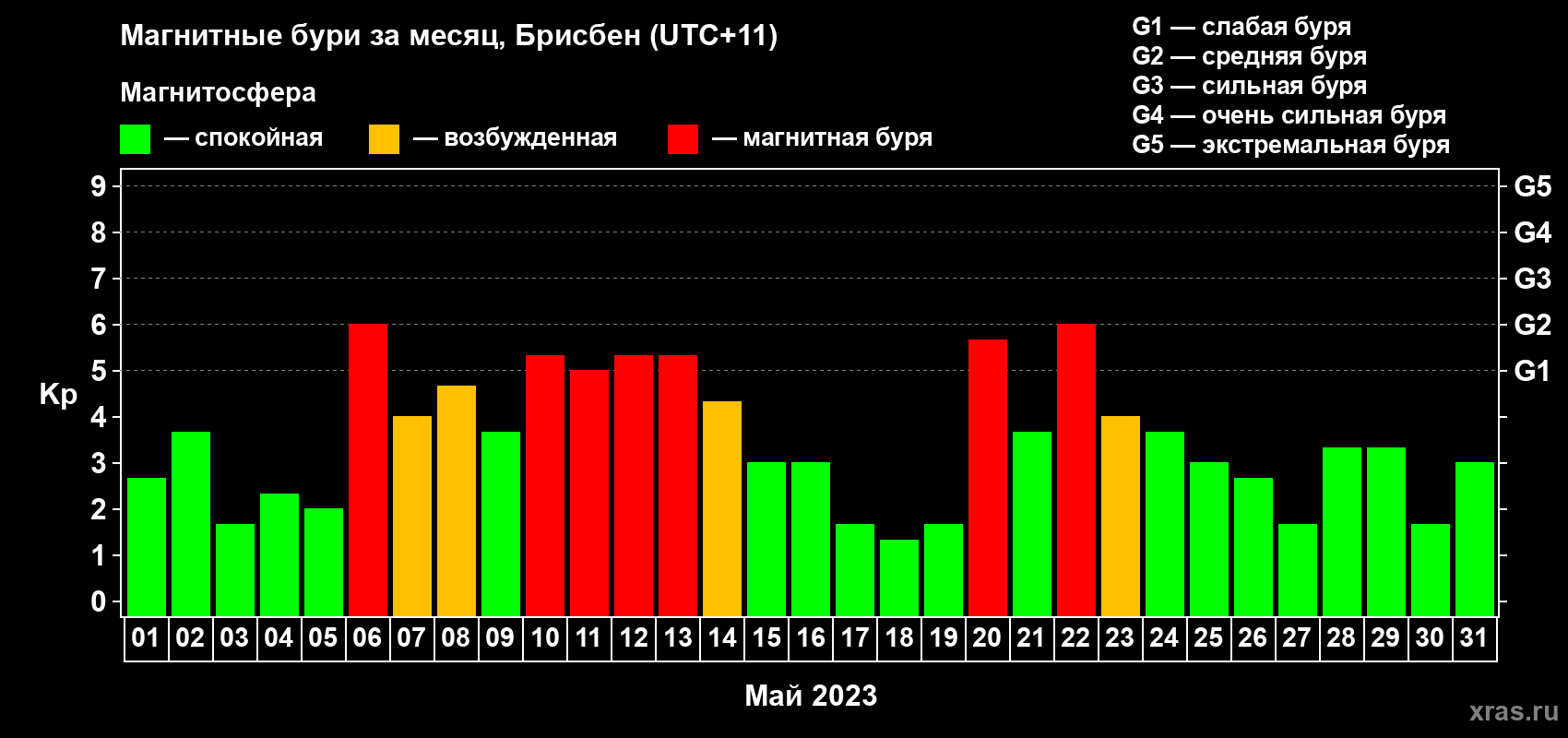 Изменения геомагнитного индекса Kp в мае 2023 года
