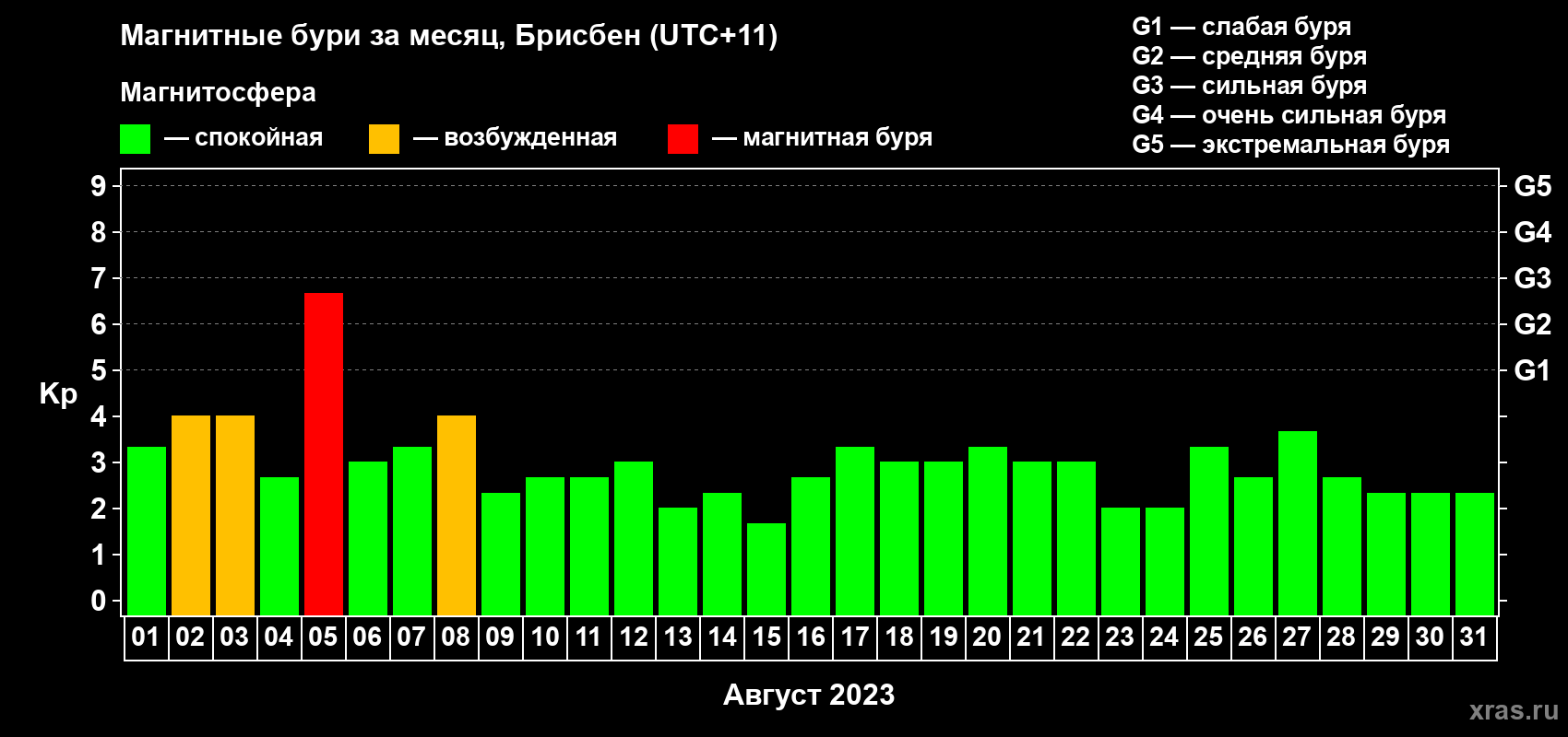 Изменения геомагнитного индекса Kp в августе 2023 года